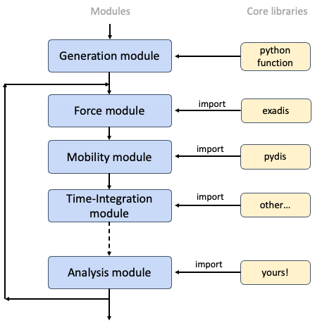 OpenDiS workflow